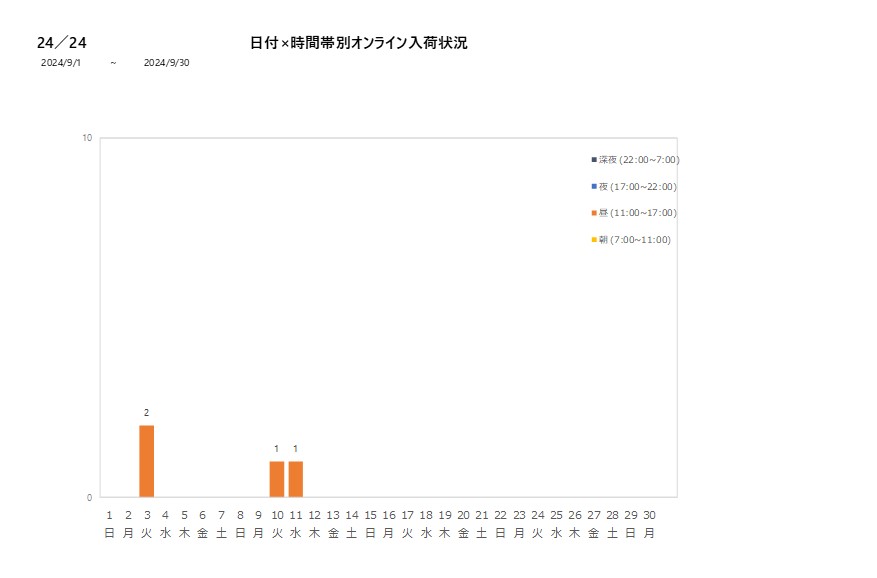 日付時間帯別24／24202409グラフ